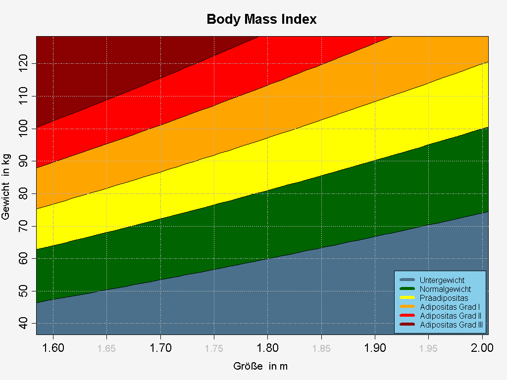 BMI Tabelle Erwachsene für Mann nach Alter (Erwachsene + Senioren)  kostenlos & online
